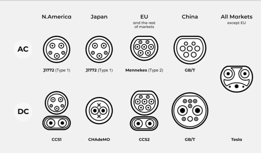2026 global ev charging connector guide types, standards, compatibility & applications